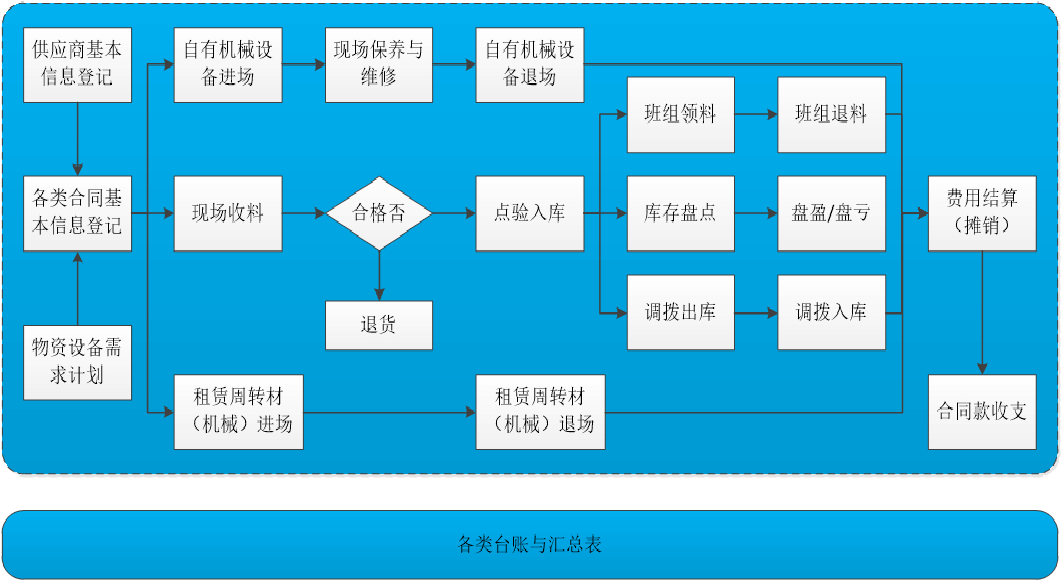 北京智建互联科技有限公司 产品中心 建筑工程物资设备管理系统图片
